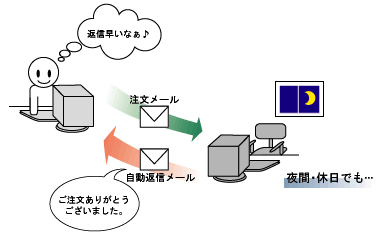 自動返信メール活用