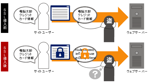 電子商取引において企業のデータや取引データなどを他人が盗み見てしまうというのが「盗聴」です
