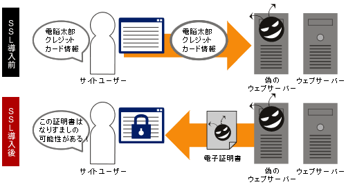第三者が正当な取引主体に成り済まして取引を行うといった行為を「なりすまし」といいます