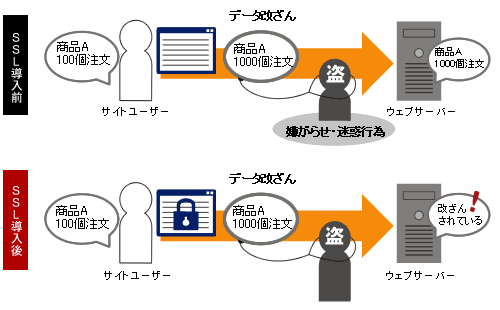 注文データなどを書き換えることを「改ざん」といいます