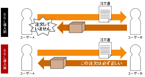 自分の行った商行為を否定してしまうということを「否認」といいます